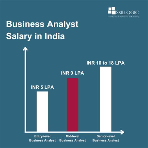 Procter & Gamble Business Analyst Salaries in India.